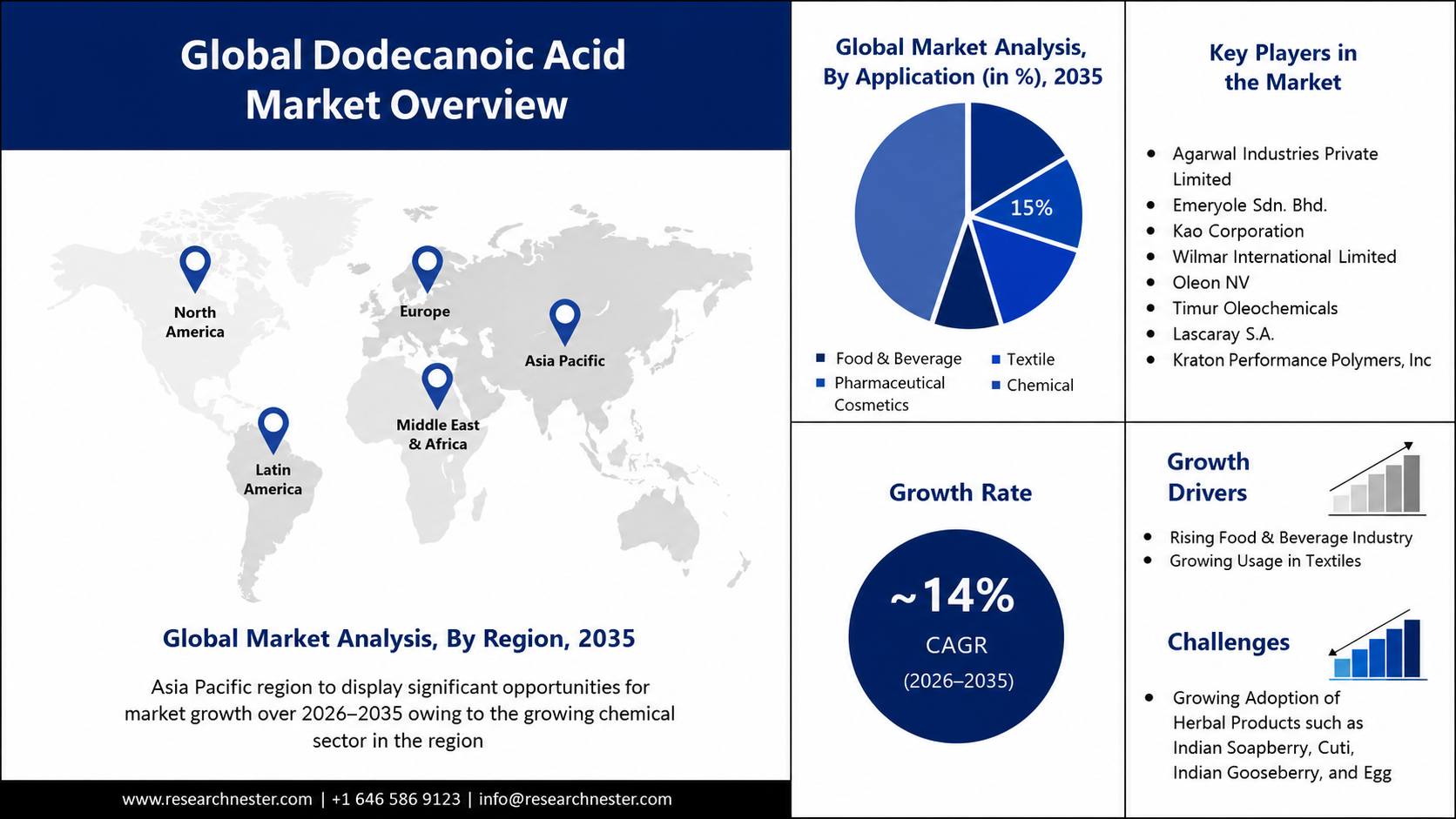Dodecanoic Acid Market